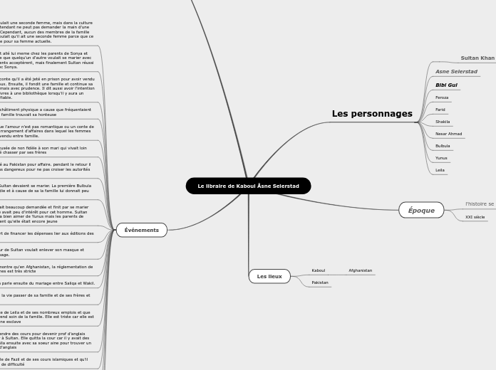 Échantillon de carte mentale