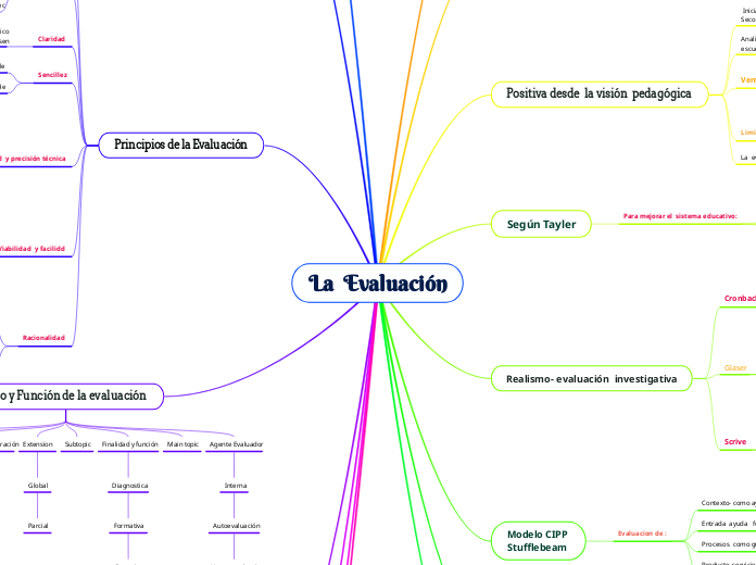 La  Evaluación