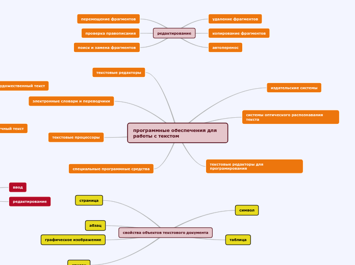 программные обеспечения для работы с текстом