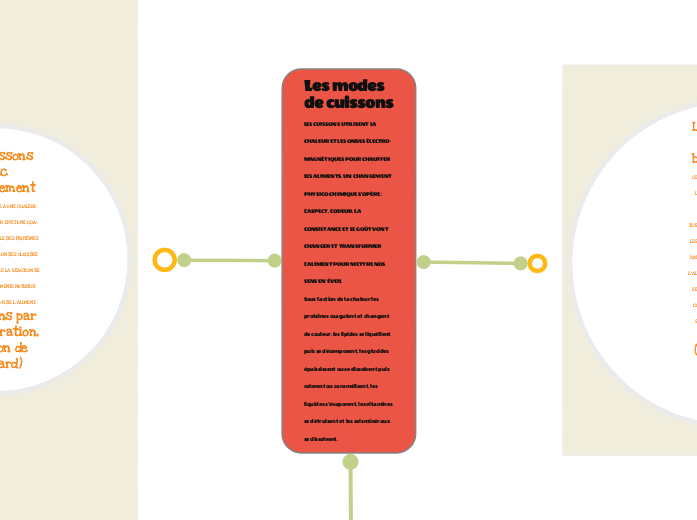 Les modes de cuissons
LES CUISSONS UTILISENT LA CHALEUR ET LES ONDES ÉLECTRO-MAGNÉTIQUES POUR CHAUFFER LES ALIMENTS. UN CHANGEMENT PHYSICO-CHIMIQUE S’OPÈRE : L’ASPECT, L’ODEUR, LA CONSISTANCE ET LE GOÛT VONT
CHANGER ET TRANSFORMER L’ALIMENT POUR METTRE NOS SENS EN ÉVEIL.
Sous l'action de la chaleur les protéines coagulent et changent de couleur, les lipides se liquéfient puis se décomposent, les glucides épaississent ou se dissolvent puis colorent ou caramélisent, les liquides s'évaporent, les vitamines se détruisent et les sels minéraux se dissolvent.