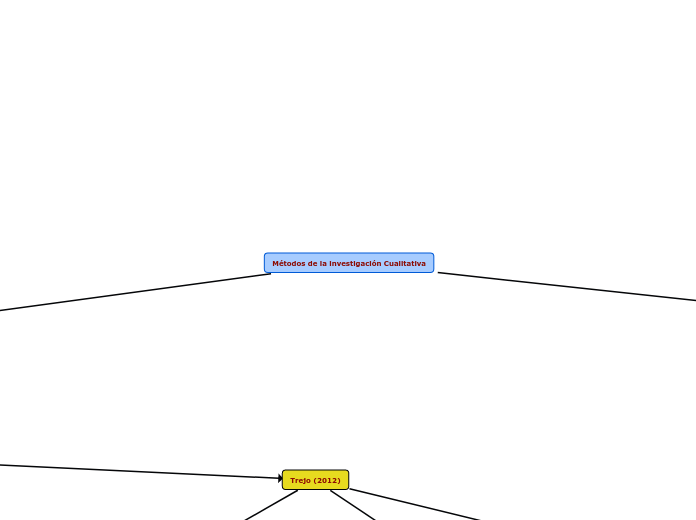 Métodos de la investigación Cualitativa