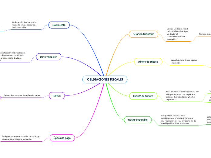 OBLIGACIONES FISCALES