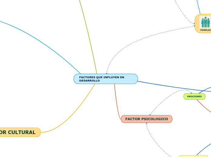 FACTORES QUE INFLUYEN EN DESARROLLO