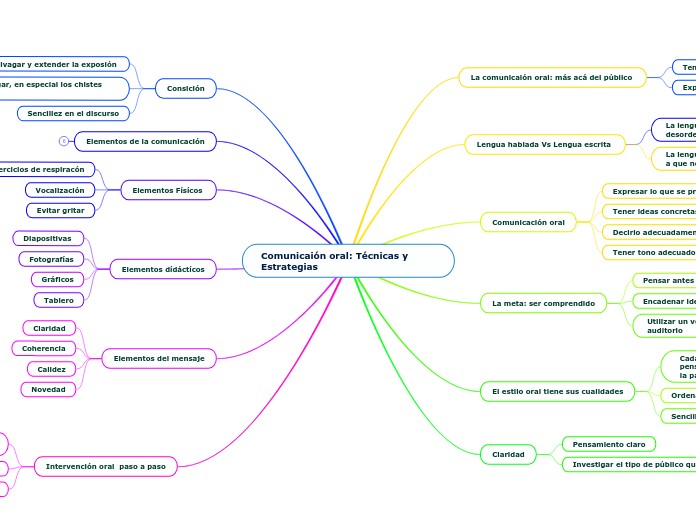 Comunicaión oral: Técnicas y Estrategias 