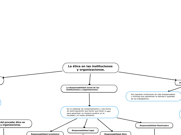 La ética en las instituciones y organizaciones.