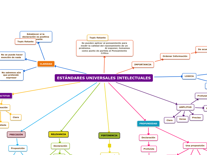 ESTÁNDARES UNIVERSALES INTELECTUALES