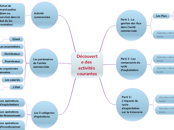 Découverte des activités courantes