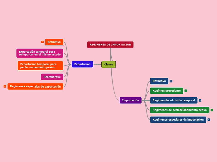 REGÍMENES DE IMPORTACIÓN