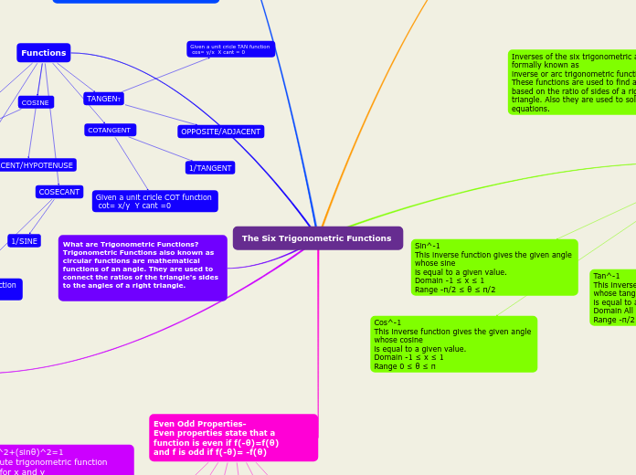 The Six Trigonometric Functions 