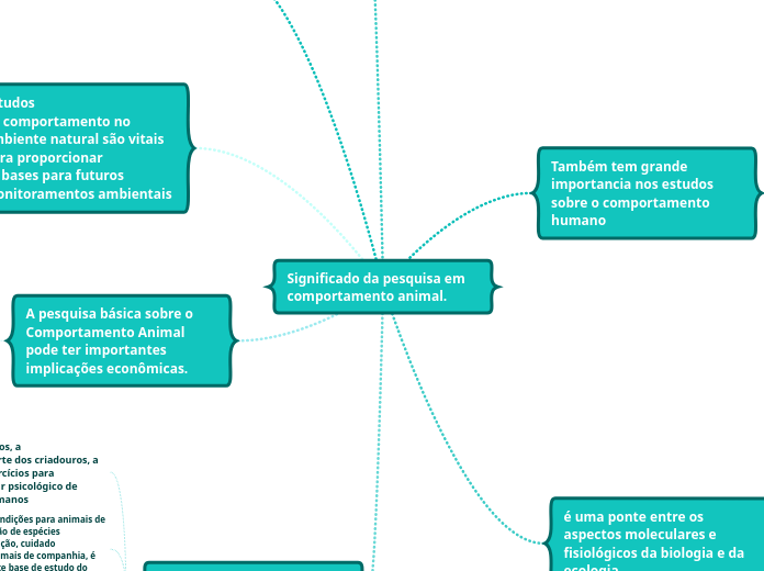 Significado da pesquisa em comportamento animal.
