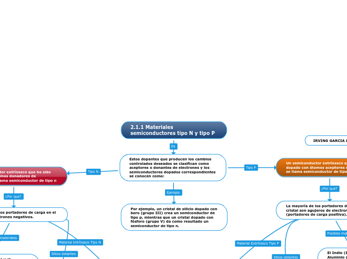2.1.1 Materiales semiconductores tipo N y tipo P