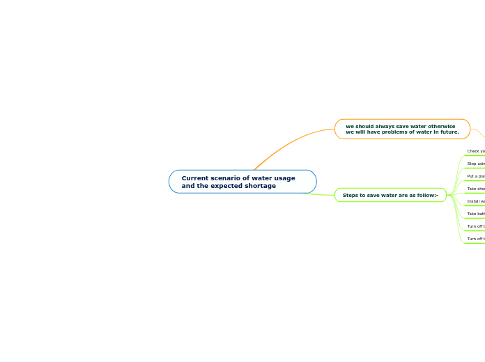 Current scenario of water usage and the expected shortage