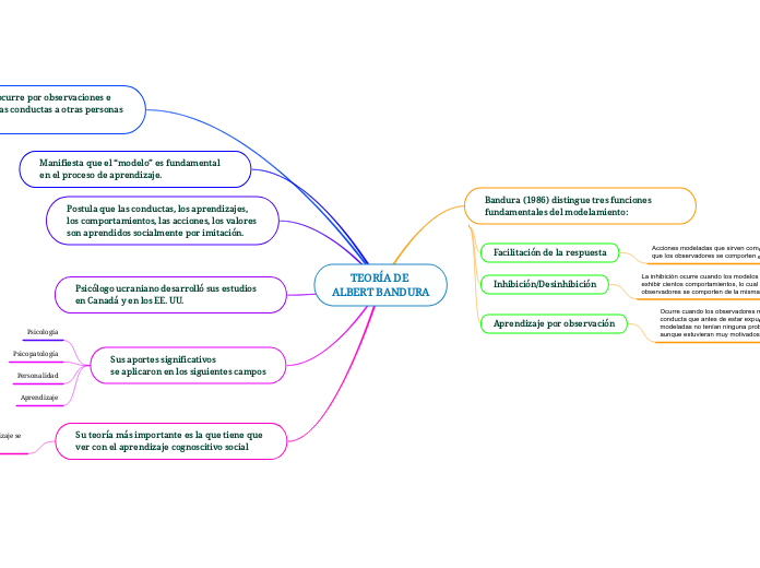 TEORÍA DE 
ALBERT BANDURA