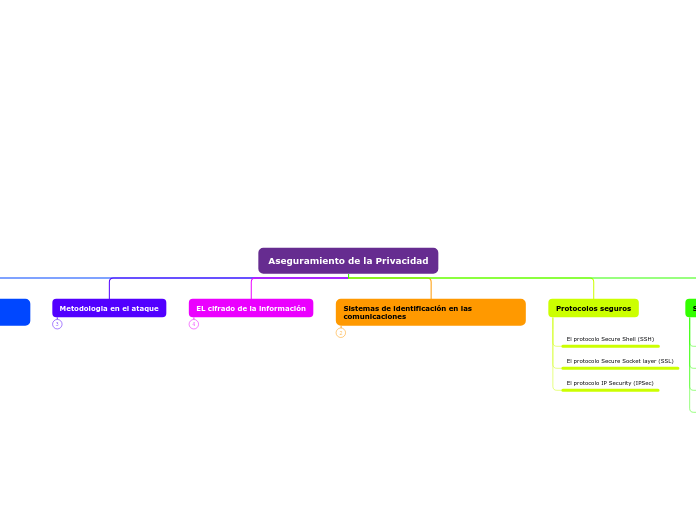 Aseguramiento de la Privacidad