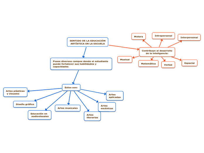 SENTIDO DE LA EDUCACIÓN
 ARTÍSTICA EN LA ESCUELA