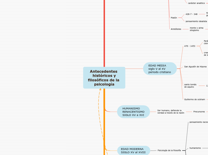 Antecedentes históricos yfilosóficos de la psicología