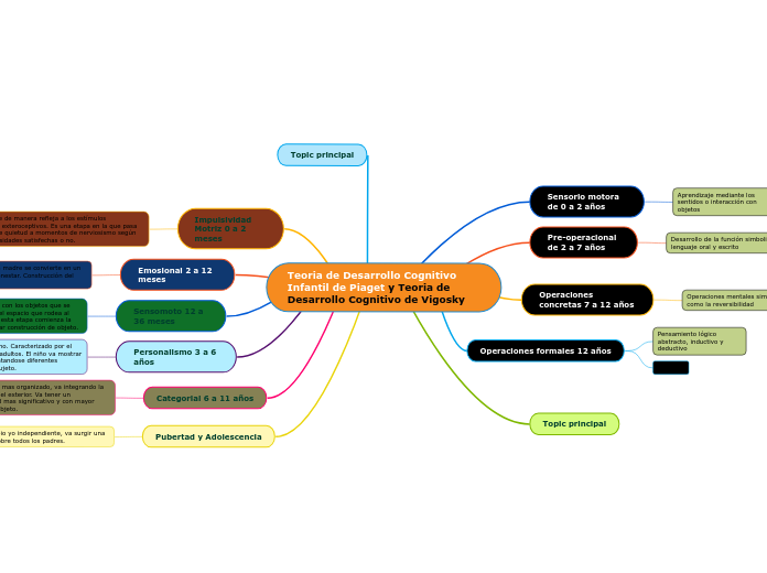 Teoria de Desarrollo Cognitivo Infantil de Piaget y Teoria de Desarrollo Cognitivo de Vigosky