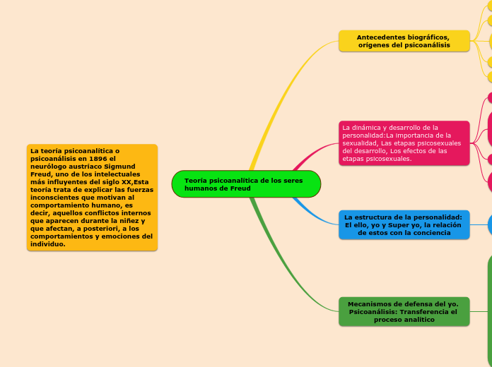 Teoría psicoanalítica de los seres humanos de Freud