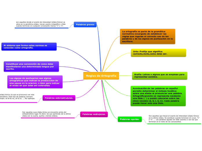 Reglas de Ortografía