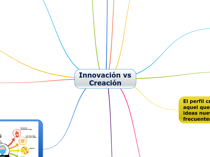 Innovación vs Creación