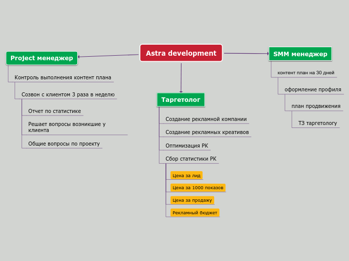 Astra development