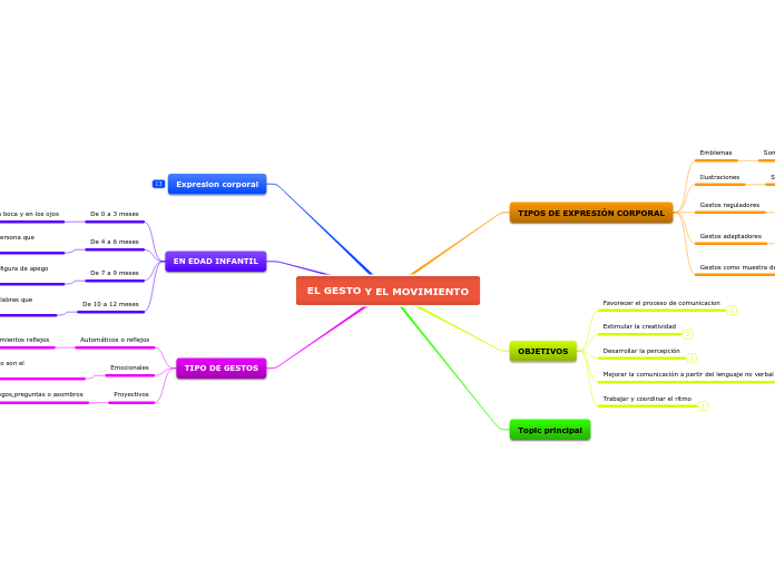 EL GESTO Y EL MOVIMIENTO
