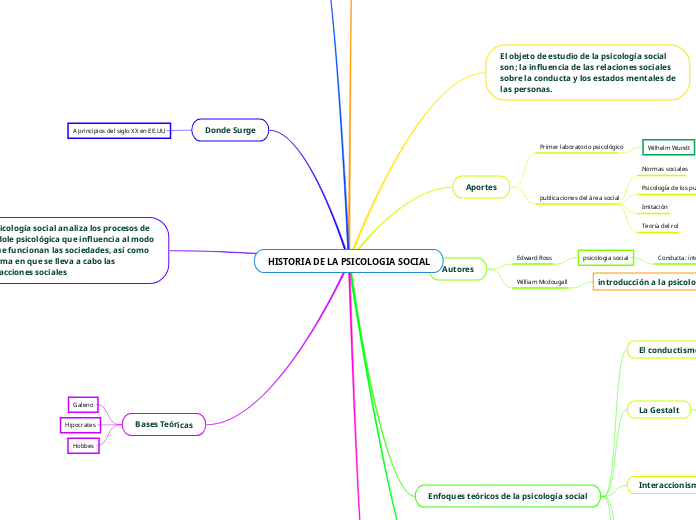 HISTORIA DE LA PSICOLOGIA SOCIAL