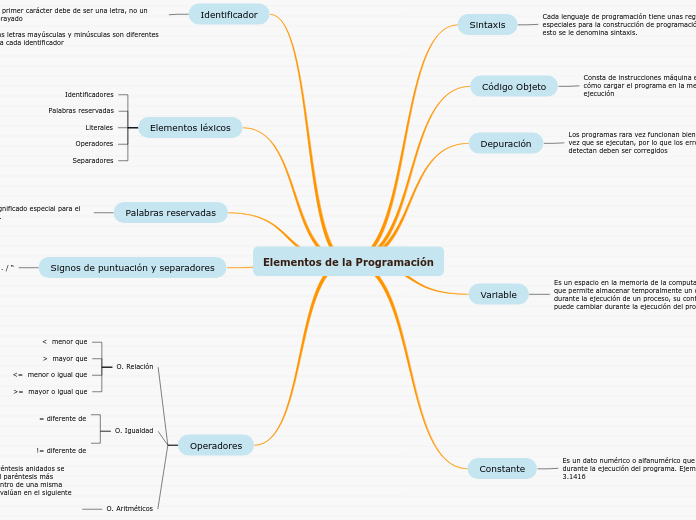 Elementos de la Programación