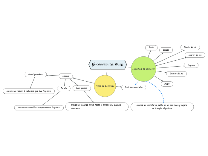 El control del balon