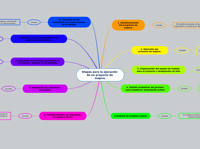 Etapas para la ejecución de un proyecto de mejora.