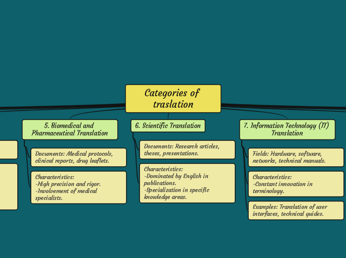 Categories of traslation