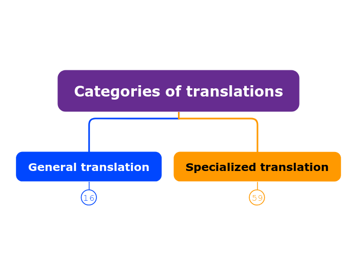 Categories of translations