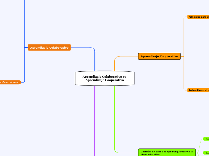 Aprendizaje Colaborativo vs Aprendizaje Cooperativo