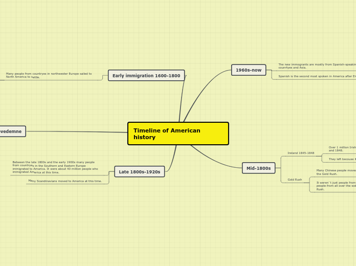 Timeline of American history