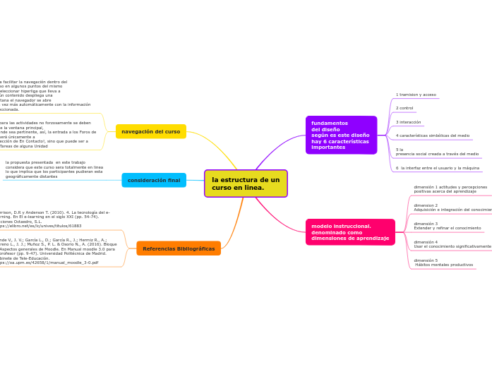 la estructura de uncurso en linea.