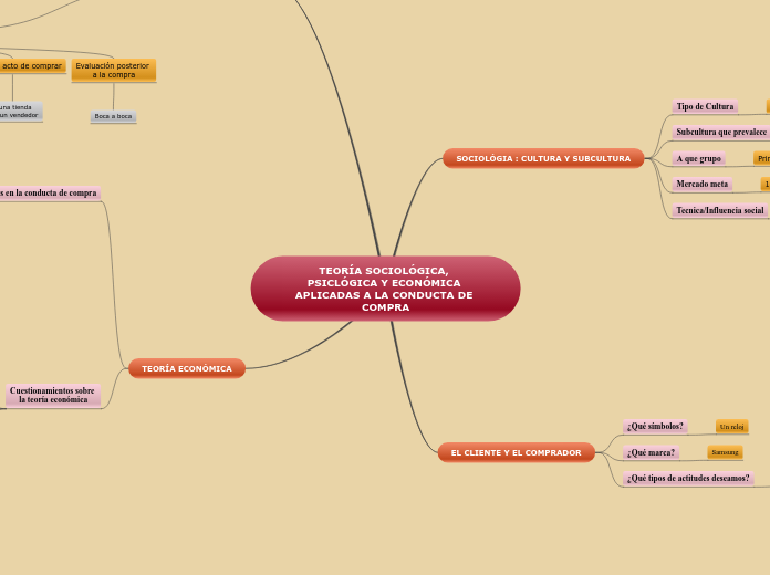 TEORÍA SOCIOLÓGICA, PSICLÓGICA Y ECONÓMICA APLICADAS A LA CONDUCTA DE COMPRA