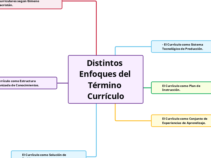 Distintos Enfoques del Término Currículo