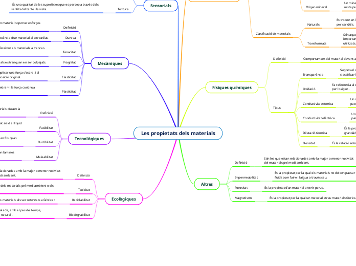 Les propietats dels materials