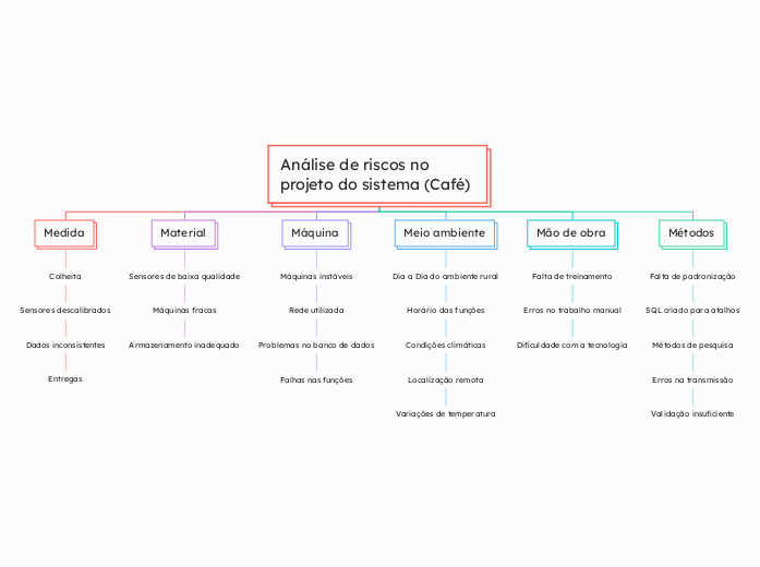 Análise de riscos no projeto do sistema (Café)