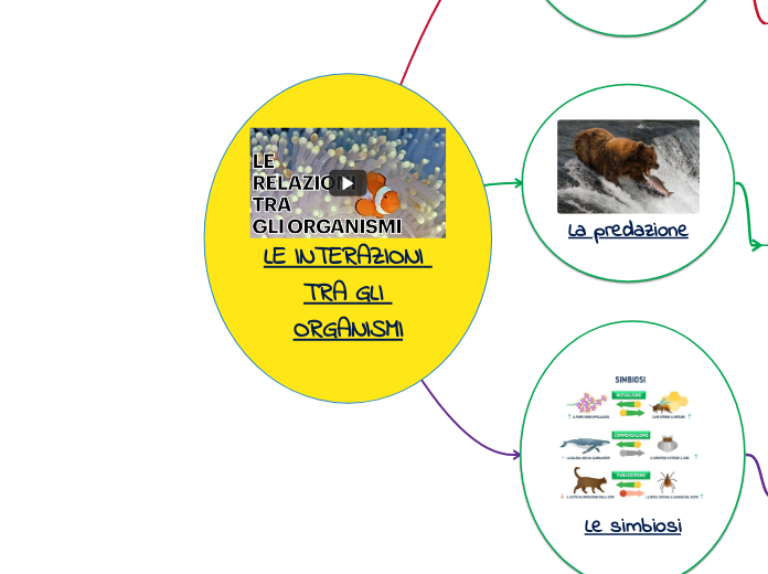 LE INTERAZIONI TRA GLI ORGANISMI