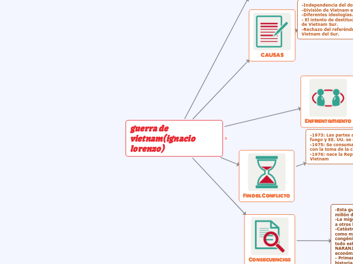 guerra de vietnam(ignacio lorenzo)