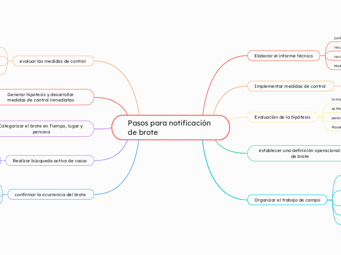 Pasos para notificación de brote