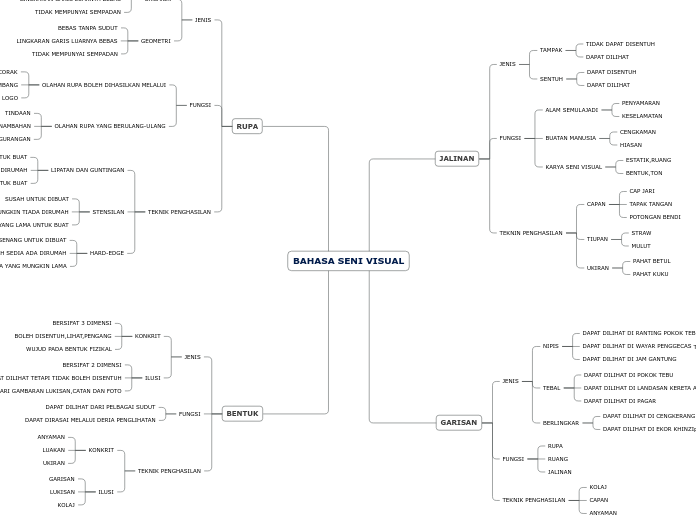 BAHASA SENI VISUAL