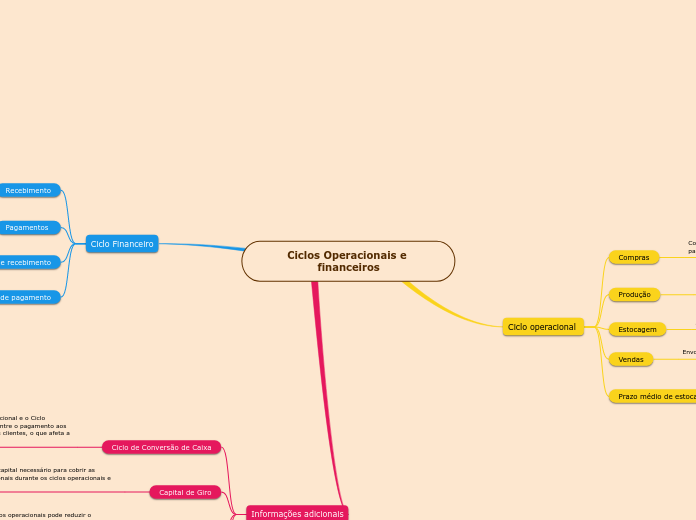 Ciclos Operacionais e financeiros