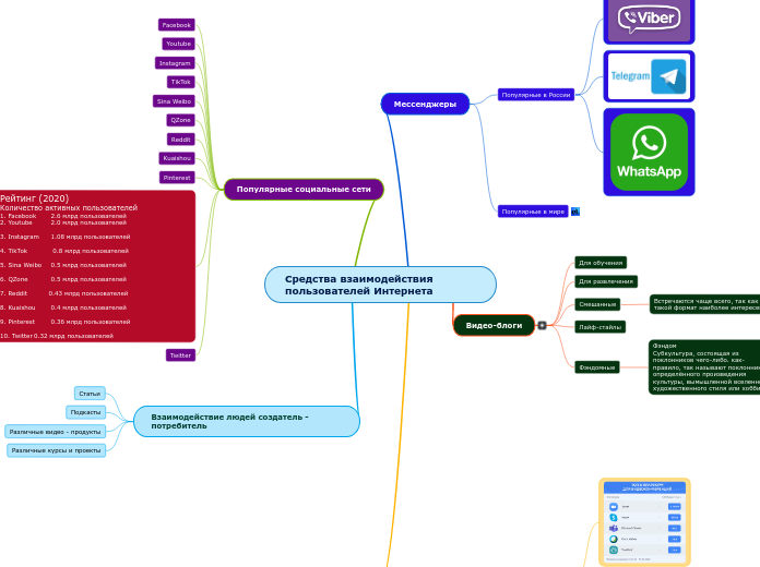 Средства взаимодействия пользователей Интернета