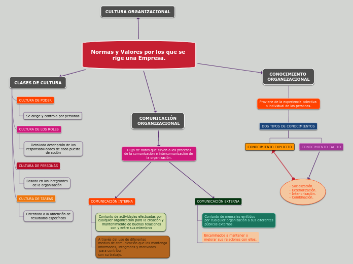 Mapa mental Estructura Organizacional.