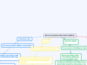 Macromolecule Concept Map