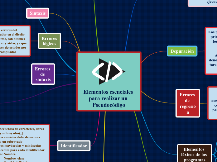 Elementos esenciales para realizar un Pseudocódigo