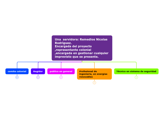 Una  servidora: Remedios Nicolas Rodríguez. 
Encargada del proyecto ,representante colonial ,encargada en gestionar cualquier imprevisto que se presente.