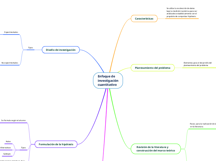 Enfoque de
investigación
cuantitativo